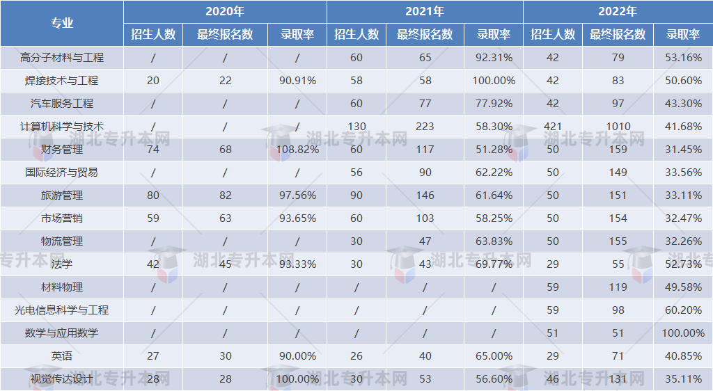 專升本擇校攻略之湖北汽車工業(yè)學(xué)院“計科招生400+”，理工er福音！