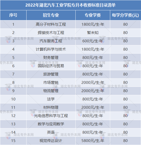 專升本擇校攻略之湖北汽車工業(yè)學(xué)院“計科招生400+”，理工er福音！