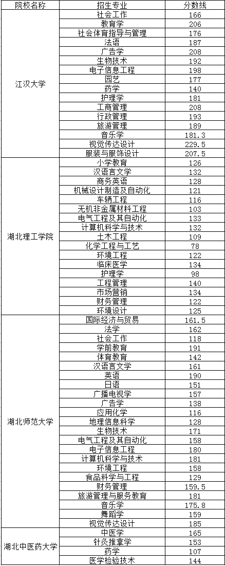 普通專升本哪些院校公布了分數(shù)線？近三年分數(shù)線分析