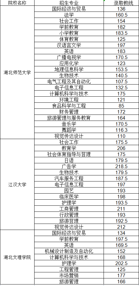 普通專升本哪些院校公布了分數(shù)線？近三年分數(shù)線分析